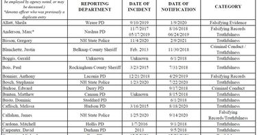 OpenGraph image for nhpr.org/nh-news/2021-12-29/laurie-list-police-officers-credibility-doj