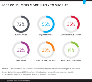 OpenGraph image for nielsen.com/us/en/insights/article/2015/us-lgbt-shoppers-make-more-trips-spend-more-than-average/