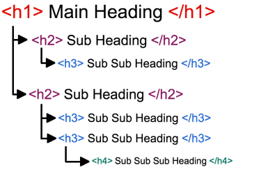 OpenGraph image for nomensa.com/blog/2017/how-structure-headings-web-accessibility