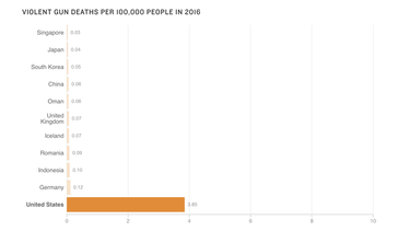OpenGraph image for npr.org/sections/goatsandsoda/2017/10/06/555861898/gun-violence-how-the-u-s-compares-to-other-countries