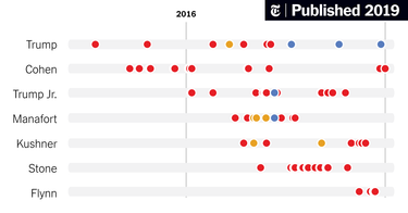 OpenGraph image for nytimes.com/interactive/2019/01/26/us/politics/trump-contacts-russians-wikileaks.html