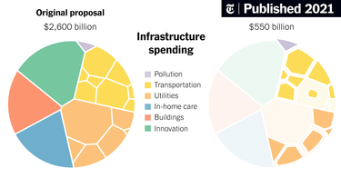 OpenGraph image for nytimes.com/interactive/2021/07/28/upshot/infrastructure-breakdown.html