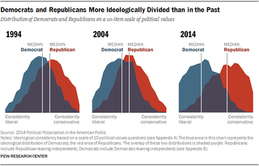 OpenGraph image for people-press.org/2014/06/12/section-1-growing-ideological-consistency/#interactive