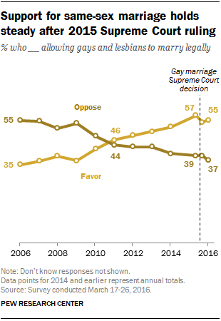 OpenGraph image for pewresearch.org/fact-tank/2016/05/12/support-steady-for-same-sex-marriage-and-acceptance-of-homosexuality/