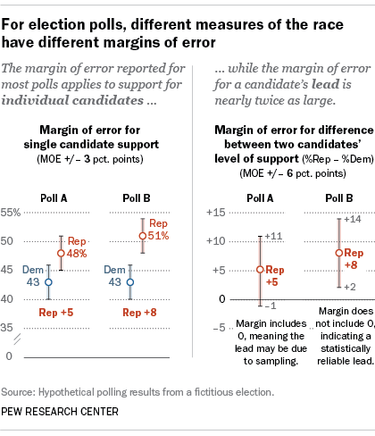 OpenGraph image for pewresearch.org/fact-tank/2016/09/08/understanding-the-margin-of-error-in-election-polls/