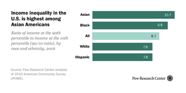 OpenGraph image for pewresearch.org/fact-tank/2018/07/12/key-findings-on-the-rise-in-income-inequality-within-americas-racial-and-ethnic-groups/