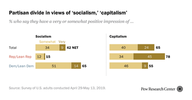 OpenGraph image for pewresearch.org/fact-tank/2019/06/25/stark-partisan-divisions-in-americans-views-of-socialism-capitalism/