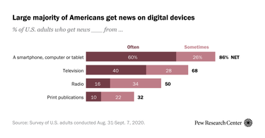 OpenGraph image for pewresearch.org/fact-tank/2021/01/12/more-than-eight-in-ten-americans-get-news-from-digital-devices/