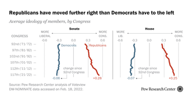 OpenGraph image for pewresearch.org/fact-tank/2022/03/10/the-polarization-in-todays-congress-has-roots-that-go-back-decades/