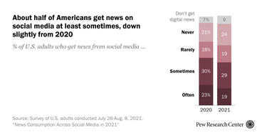 OpenGraph image for pewresearch.org/journalism/2021/09/20/news-consumption-across-social-media-in-2021/