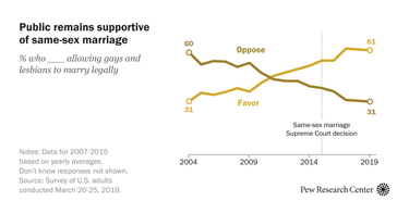 OpenGraph image for pewresearch.org/politics/2019/05/14/majority-of-public-favors-same-sex-marriage-but-divisions-persist/