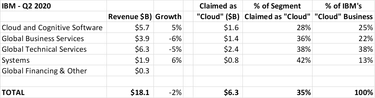 OpenGraph image for platformonomics.com/2020/10/ibms-cloud-business-or-lack-thereof/