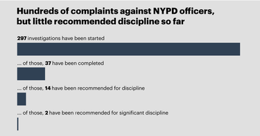 OpenGraph image for propublica.org/article/only-two-nypd-officers-face-serious-discipline-from-a-watchdogs-investigations-into-abuse-of-black-lives-matter-protesters