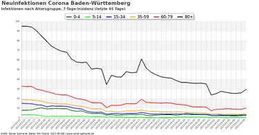 OpenGraph image for rainer-gerhards.de/corona-baden-wurttemberg-infektionen-nach-altersgruppen/