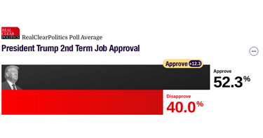 OpenGraph image for realclearpolitics.com/epolls/other/president_trump_job_approval-6179.html