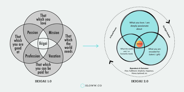 OpenGraph image for sloww.co/ikigai-2-0/