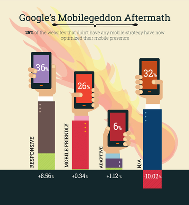 OpenGraph image for smashingmagazine.com/2016/03/googles-mobilegeddon-aftermath-eight-months-better-mobile-web/