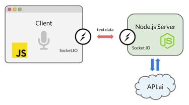 OpenGraph image for smashingmagazine.com/2017/08/ai-chatbot-web-speech-api-node-js/