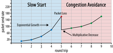 OpenGraph image for smashingmagazine.com/2021/08/http3-performance-improvements-part2/