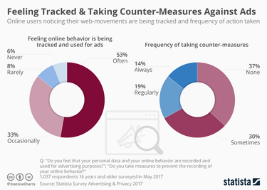 OpenGraph image for statista.com/chart/11498/feeling-tracked-taking-counter-measures-against-ads/