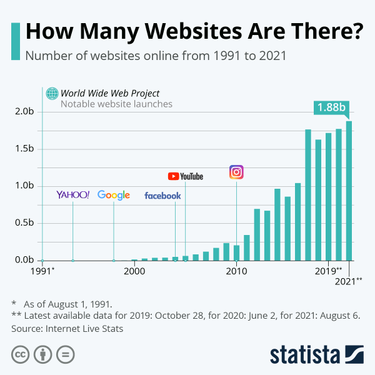 OpenGraph image for statista.com/chart/19058/number-of-websites-online/