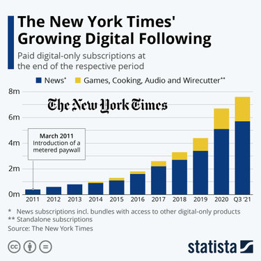 OpenGraph image for statista.com/chart/3755/digital-subscribers-of-the-new-york-times/