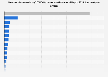 OpenGraph image for statista.com/statistics/1043366/novel-coronavirus-2019ncov-cases-worldwide-by-country/