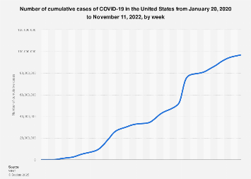 OpenGraph image for statista.com/statistics/1103185/cumulative-coronavirus-covid19-cases-number-us-by-day/