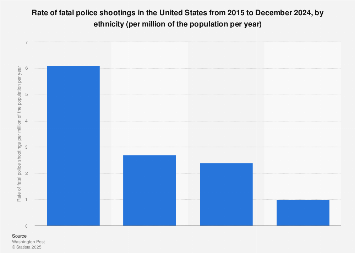 OpenGraph image for statista.com/statistics/1123070/police-shootings-rate-ethnicity-us/