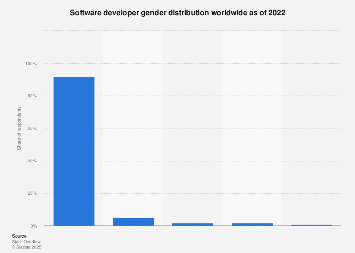 OpenGraph image for statista.com/statistics/1126823/worldwide-developer-gender/