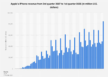 OpenGraph image for statista.com/statistics/263402/apples-iphone-revenue-since-3rd-quarter-2007/