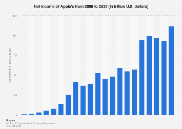 OpenGraph image for statista.com/statistics/267728/apples-net-income-since-2005/
