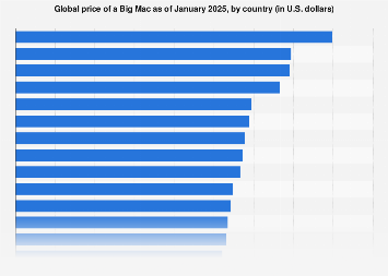 OpenGraph image for statista.com/statistics/274326/big-mac-index-global-prices-for-a-big-mac/