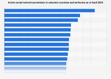 OpenGraph image for statista.com/statistics/282846/regular-social-networking-usage-penetration-worldwide-by-country/