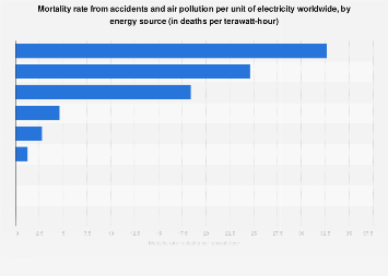 OpenGraph image for statista.com/statistics/494425/death-rate-worldwide-by-energy-source/