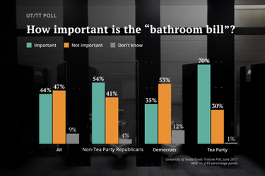 OpenGraph image for texastribune.org/2017/06/19/uttt-poll-bathroom-bill-isnt-important-most-texas-voters/