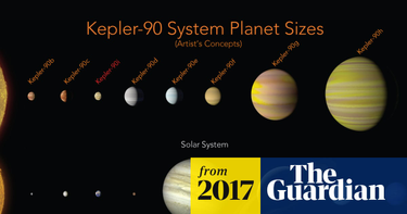 OpenGraph image for theguardian.com/science/2017/dec/14/nasa-find-first-alien-solar-system-with-as-many-worlds-as-our-own-kepler-google?CMP=Share_iOSApp_Other