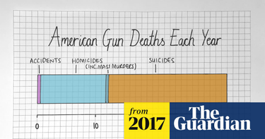 OpenGraph image for theguardian.com/us-news/2017/oct/05/us-gun-violence-charts-data?CMP=Share_iOSApp_Other