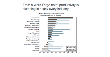OpenGraph image for vox.com/2015/7/9/8916419/productivity-growth-falling?utm_content=buffer8151d&utm_medium=social&utm_source=twitter.com&utm_campaign=buffer