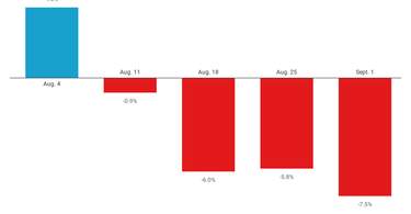 OpenGraph image for vox.com/2019/9/5/20851538/soulcycle-boycott-attendance-down-data-earnest?utm_campaign=ranimolla&utm_content=chorus&utm_medium=social&utm_source=twitter