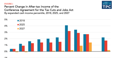 OpenGraph image for vox.com/policy-and-politics/2017/12/18/16791174/republican-tax-bill-congress-conference-tax-policy-center?utm_campaign=vox&utm_content=chorus&utm_medium=social&utm_source=twitter