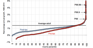 OpenGraph image for vox.com/policy-and-politics/2017/8/8/16112368/piketty-saez-zucman-income-growth-inequality-stagnation-chart?utm_content=buffer3389a&utm_medium=social&utm_source=twitter.com&utm_campaign=buffer