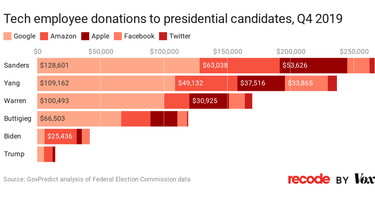 OpenGraph image for vox.com/recode/2020/2/6/21125684/bernie-sanders-tech-employees-donations-andrew-yang-amazon-google-facebook-apple