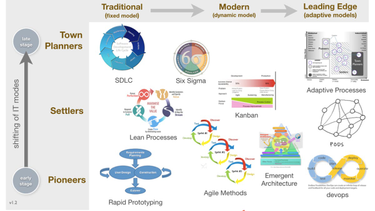 OpenGraph image for zdnet.com/article/bimodal-it-is-mostly-bs-and-will-lead-to-failure-says-idc/