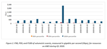 OpenGraph image for zdnet.fr/actualites/aws-met-ko-la-plus-importante-attaque-ddos-jamais-realisee-39905417.htm