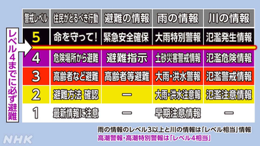 OpenGraph image for www3.nhk.or.jp/news/special/saigai/basic-knowledge/basic-knowledge_20190529_07.html