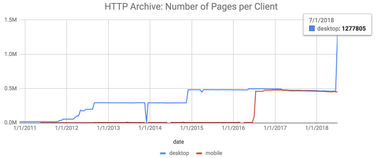 OpenGraph image for x.com/HTTPArchive/status/1018951829231726593