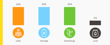 OpenGraph image for you.38degrees.org.uk/petitions/halt-the-solar-and-storage-vat-hike?bucket=&source=twitter-share-button